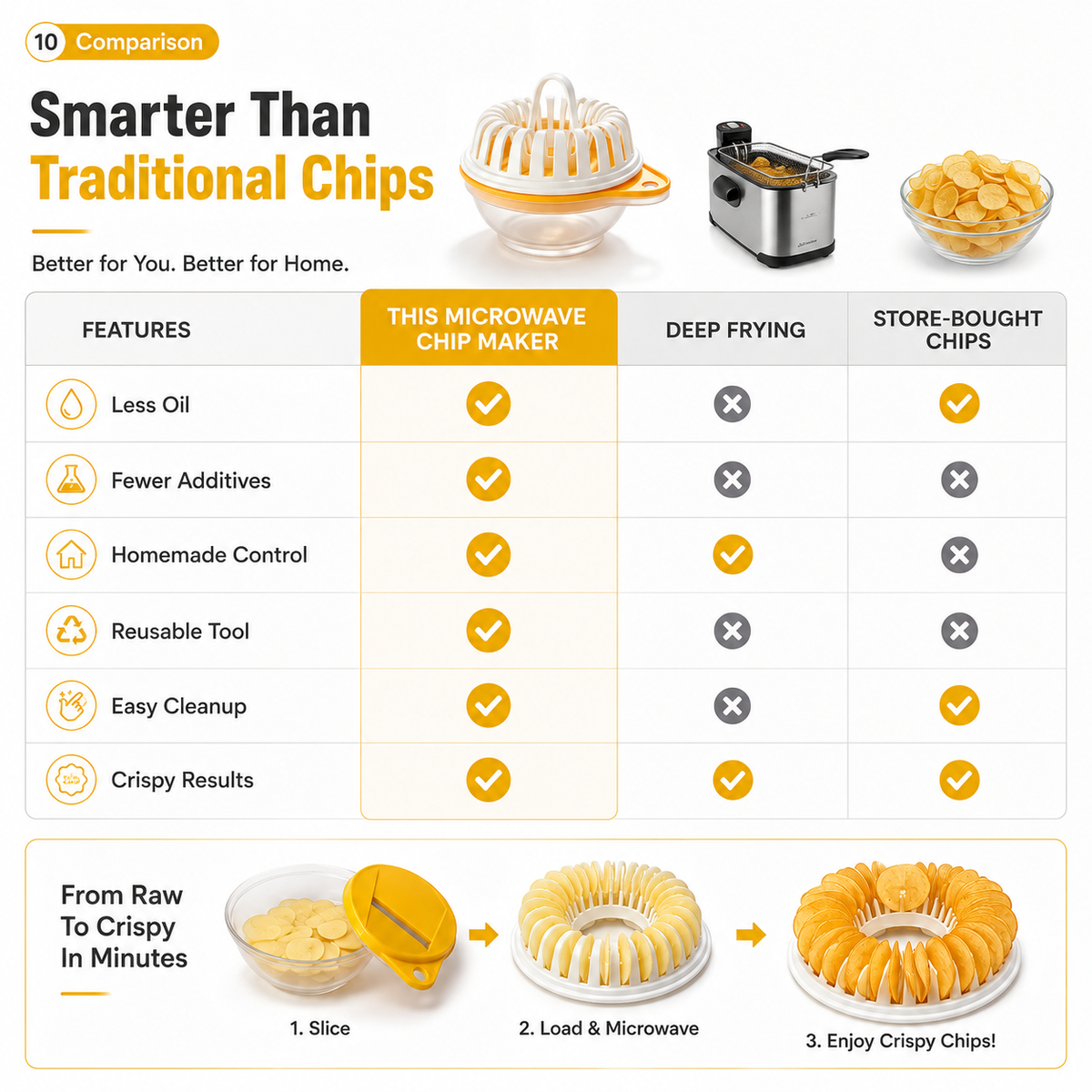 DIY Microwave Potato Chip Maker with Slicer Bowl Set